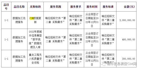 廣州市住建行業監測中心CIM數據更新及三維數據整理服務項目以382萬元中標
