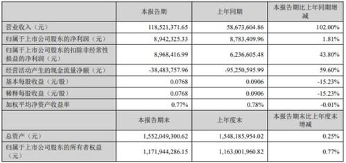 銅牛信息2022年第一季度凈利潤894.23萬元，同比增長1.81%，系統集成服務業務實現穩健增長